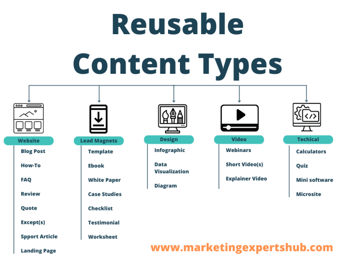 Developing a Content Repurposing Plan