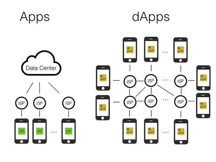 Decentralized apps