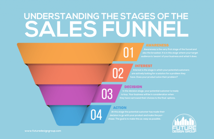 Understanding Sales Funnels